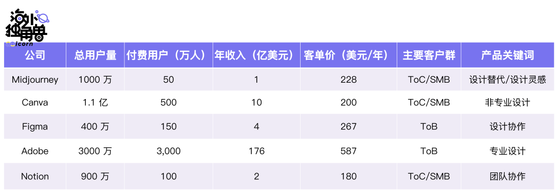 Midjourney：AIGC现象级应用，一年实现1000万用户和1亿美元营收